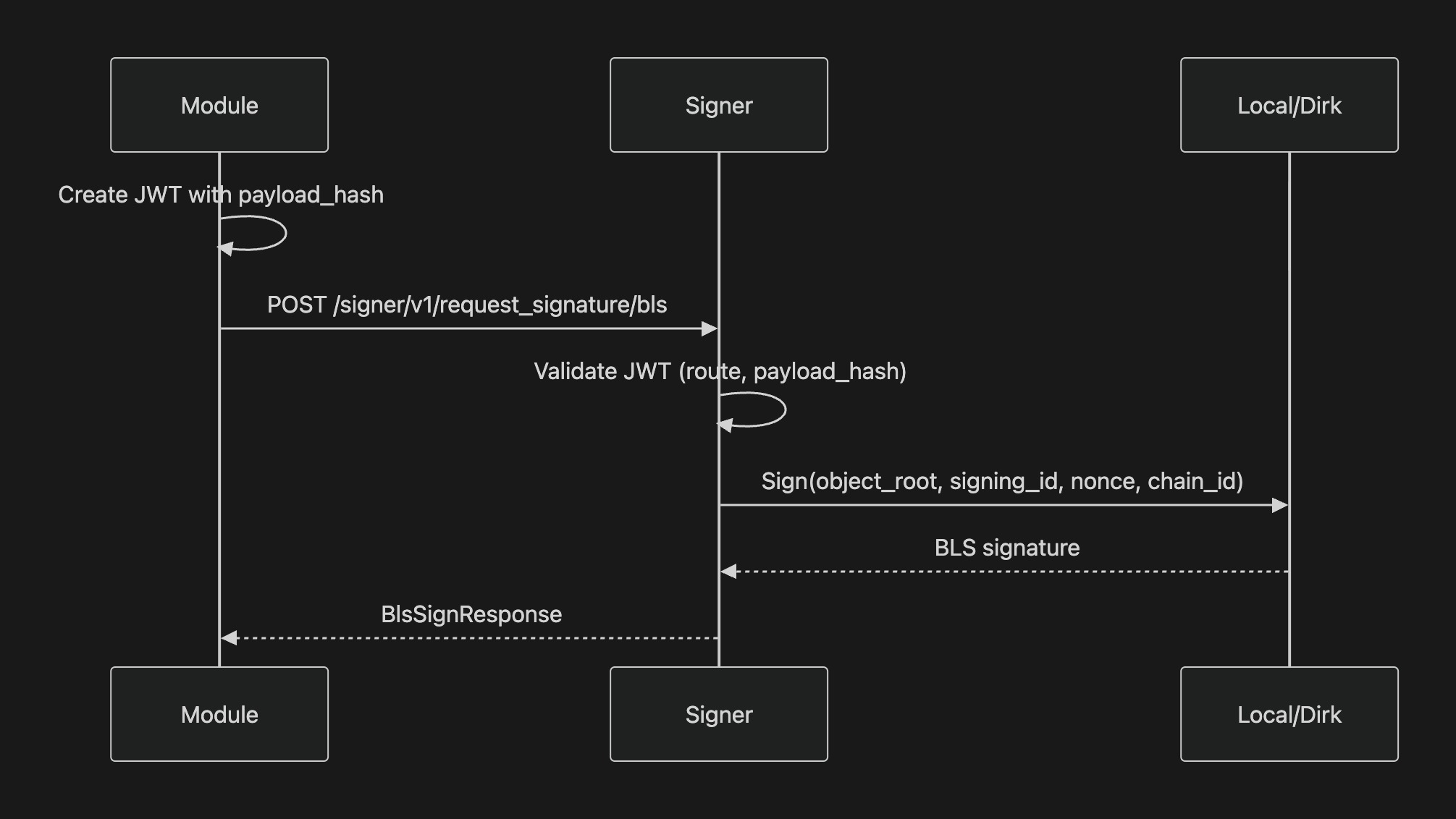 Requesting a BLS consensus signature