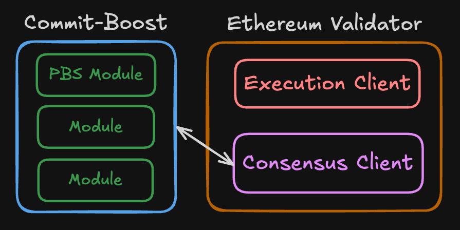 Commit Boost Overview