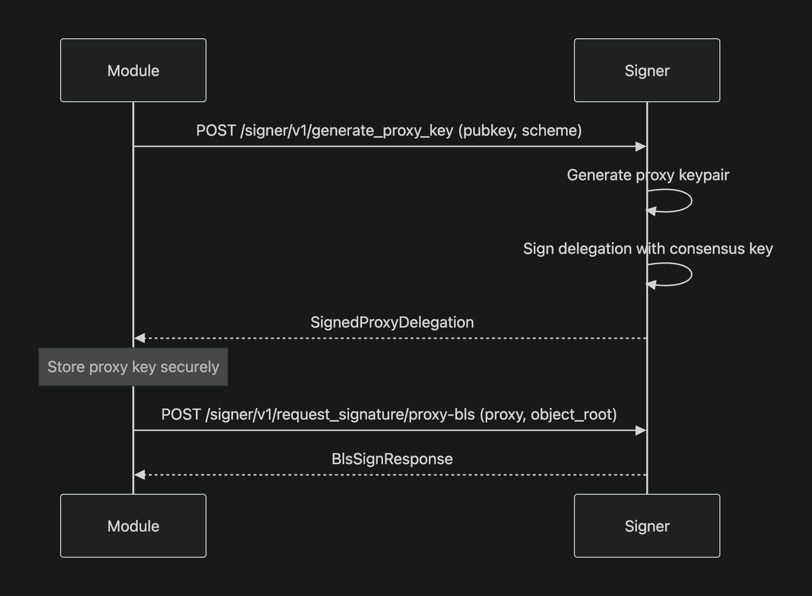 Generating and using a proxy key